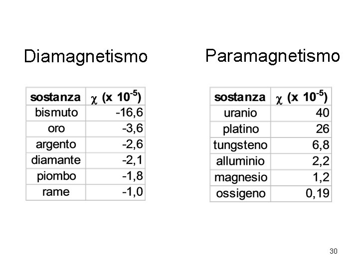 Diamagnetismo Paramagnetismo 30 