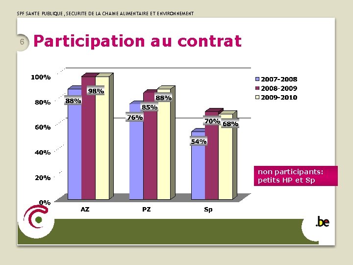 SPF SANTE PUBLIQUE, SECURITE DE LA CHAINE ALIMENTAIRE ET ENVIRONNEMENT 6 Participation au contrat