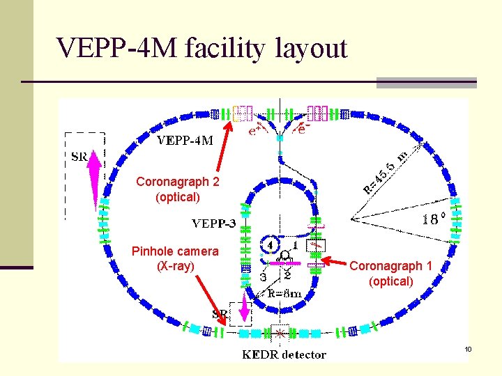 VEPP-4 M facility layout Coronagraph 2 (optical) Pinhole camera (X-ray) Coronagraph 1 (optical) 10