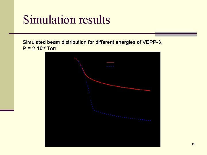 Simulation results Simulated beam distribution for different energies of VEPP-3, P = 2· 10