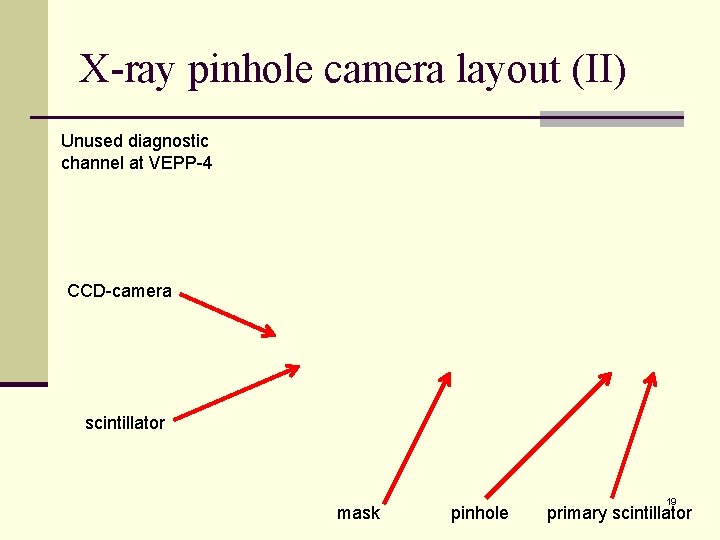 X-ray pinhole camera layout (II) Unused diagnostic channel at VEPP-4 CCD-camera scintillator mask pinhole