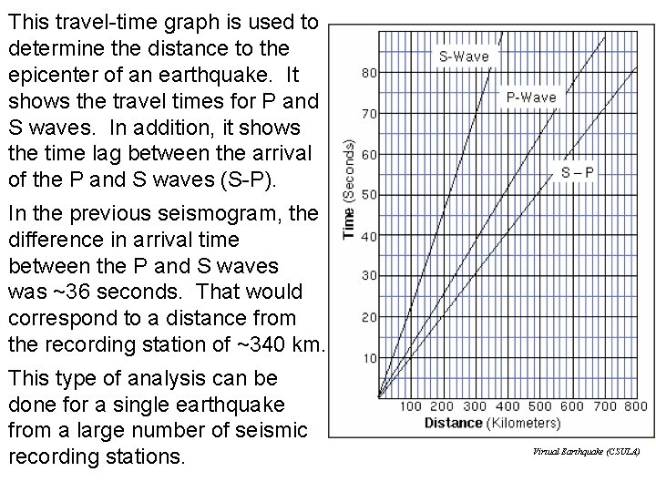 This travel-time graph is used to determine the distance to the epicenter of an