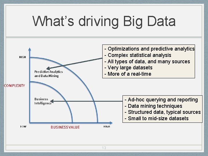 What’s driving Big Data - Optimizations and predictive analytics - Complex statistical analysis -