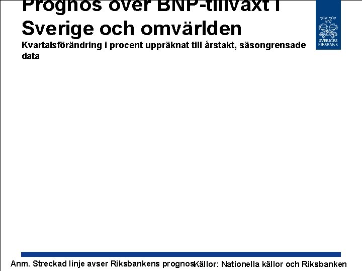 Prognos över BNP-tillväxt i Sverige och omvärlden Kvartalsförändring i procent uppräknat till årstakt, säsongrensade