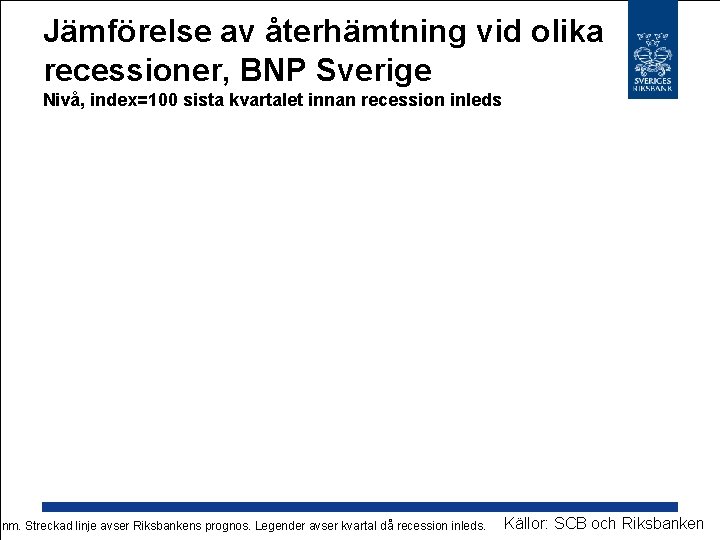Jämförelse av återhämtning vid olika recessioner, BNP Sverige Nivå, index=100 sista kvartalet innan recession