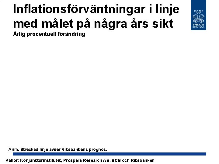 Inflationsförväntningar i linje med målet på några års sikt Årlig procentuell förändring Anm. Streckad