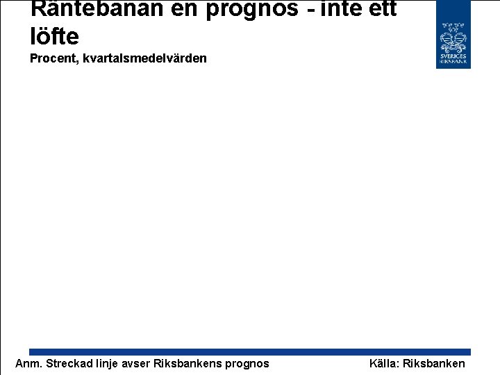 Räntebanan en prognos - inte ett löfte Procent, kvartalsmedelvärden Anm. Streckad linje avser Riksbankens