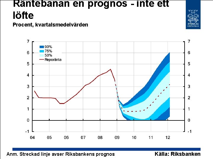 Räntebanan en prognos - inte ett löfte Procent, kvartalsmedelvärden Anm. Streckad linje avser Riksbankens