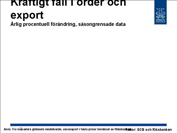 Kraftigt fall i order och export Årlig procentuell förändring, säsongrensade data Anm. Tre månaders