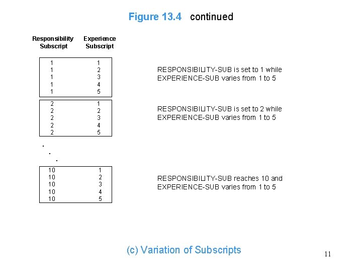 Figure 13. 4 continued Responsibility Subscript Experience Subscript 1 1 1 2 3 4