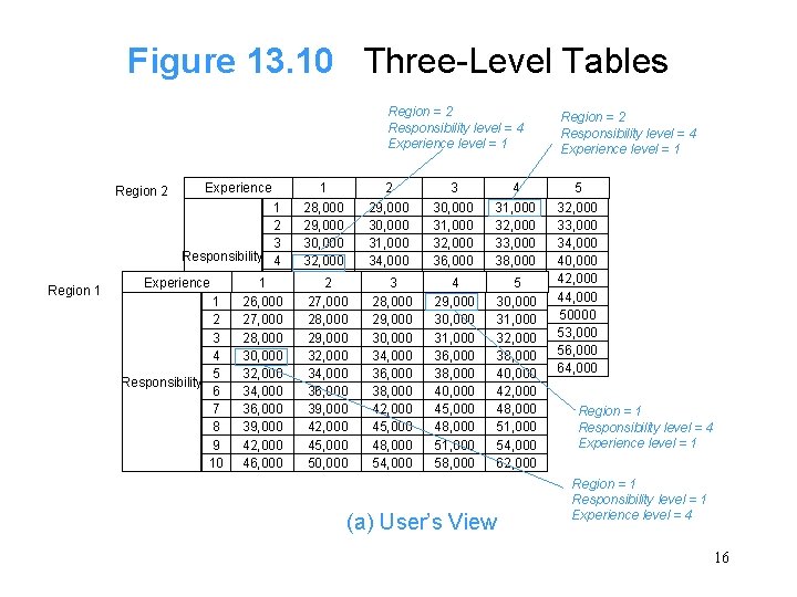 Figure 13. 10 Three-Level Tables Region = 2 Responsibility level = 4 Experience level