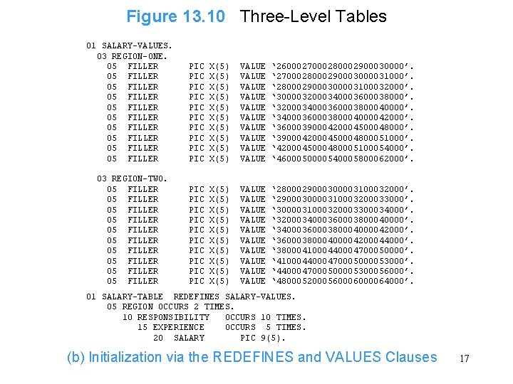 Figure 13. 10 Three-Level Tables 01 SALARY-VALUES. 03 REGION-ONE. 05 FILLER 05 FILLER 05