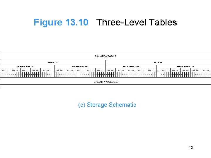 Figure 13. 10 Three-Level Tables SALARY-TABLE REGION (1) RESPONSIBILITY (1) EXP (2) 2 6
