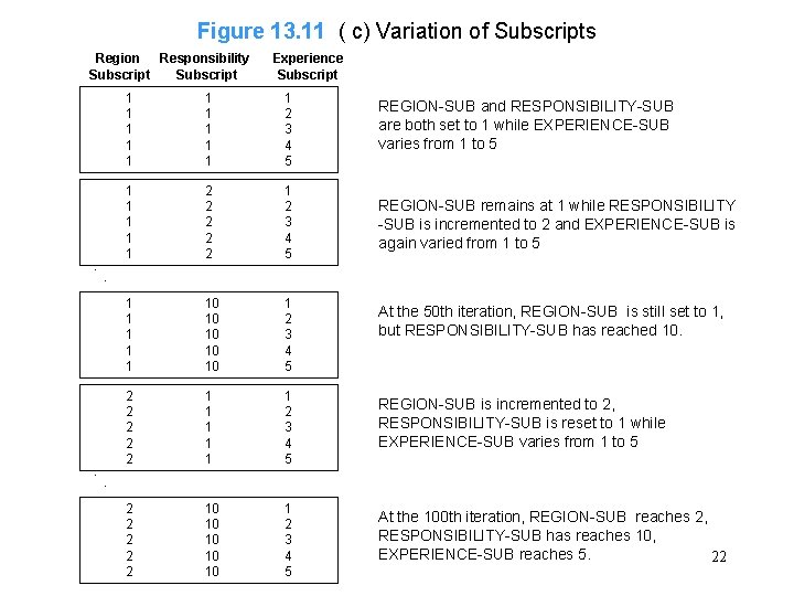 Figure 13. 11 ( c) Variation of Subscripts Region Responsibility Subscript Experience Subscript 1