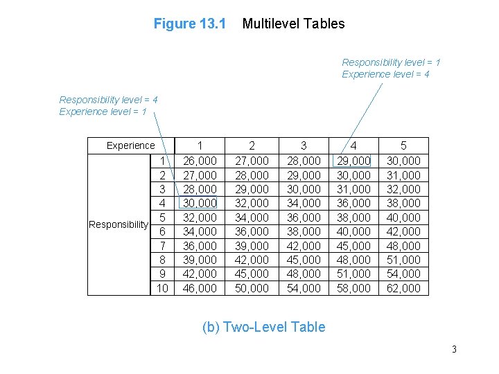Figure 13. 1 Multilevel Tables Responsibility level = 1 Experience level = 4 Responsibility