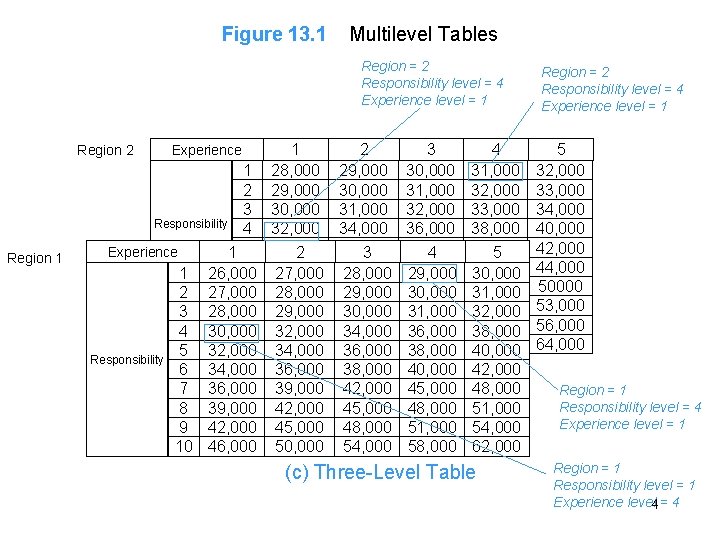 Figure 13. 1 Multilevel Tables Region = 2 Responsibility level = 4 Experience level