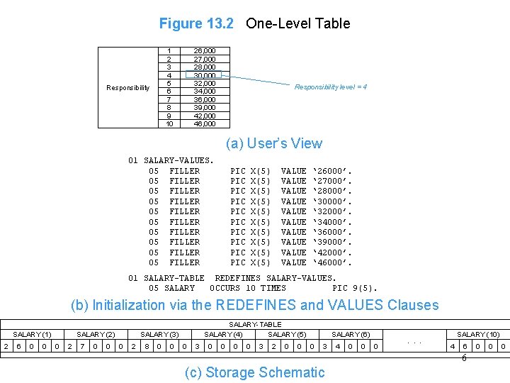Figure 13. 2 One-Level Table 1 2 3 4 5 6 7 8 9