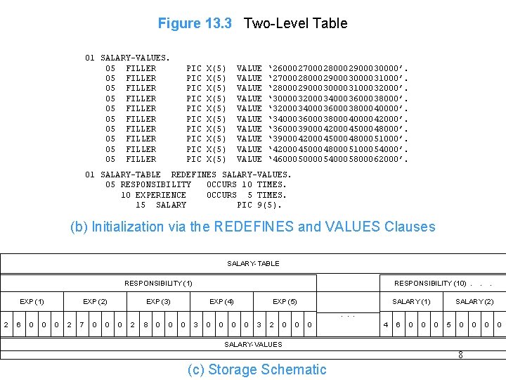 Figure 13. 3 Two-Level Table 01 SALARY-VALUES. 05 FILLER 05 FILLER 05 FILLER PIC