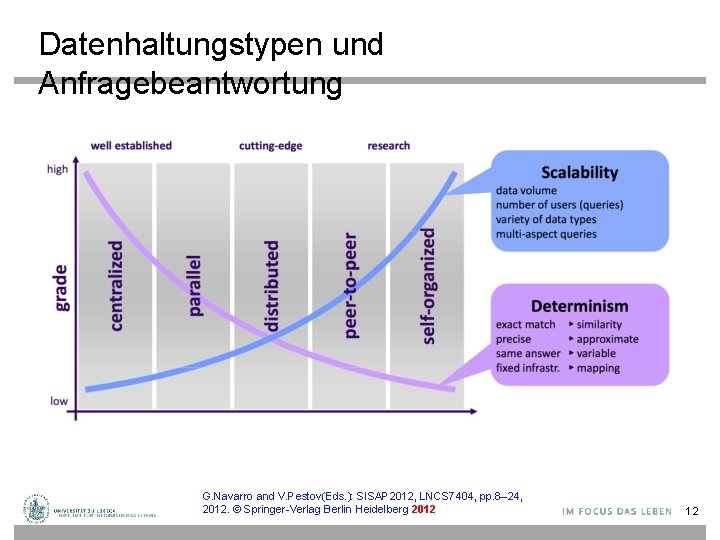 Datenhaltungstypen und Anfragebeantwortung G. Navarro and V. Pestov(Eds. ): SISAP 2012, LNCS 7404, pp.