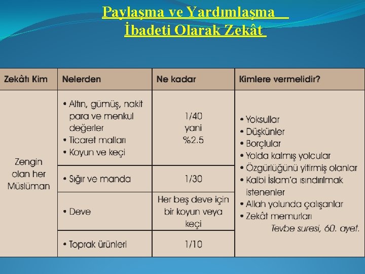 Paylaşma ve Yardımlaşma İbadeti Olarak Zekât 