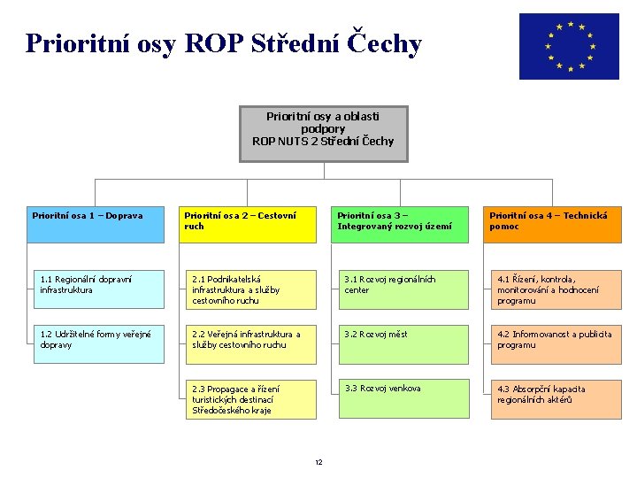 Prioritní osy ROP Střední Čechy Prioritní osy a oblasti podpory ROP NUTS 2 Střední