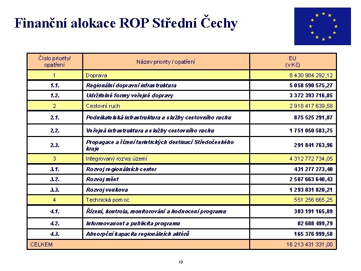 Finanční alokace ROP Střední Čechy Číslo priority/ opatření 1 Název priority / opatření EU