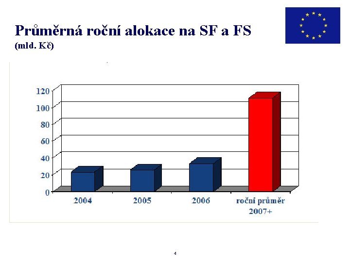 Průměrná roční alokace na SF a FS (mld. Kč) 4 