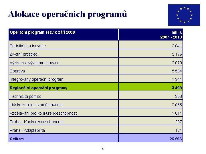 Alokace operačních programů Operační program stav k září 2006 mil. € 2007 - 2013