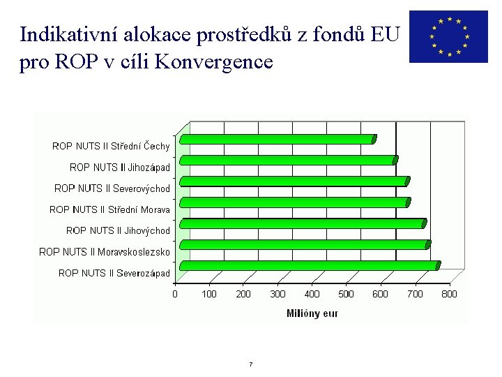 Indikativní alokace prostředků z fondů EU pro ROP v cíli Konvergence 7 