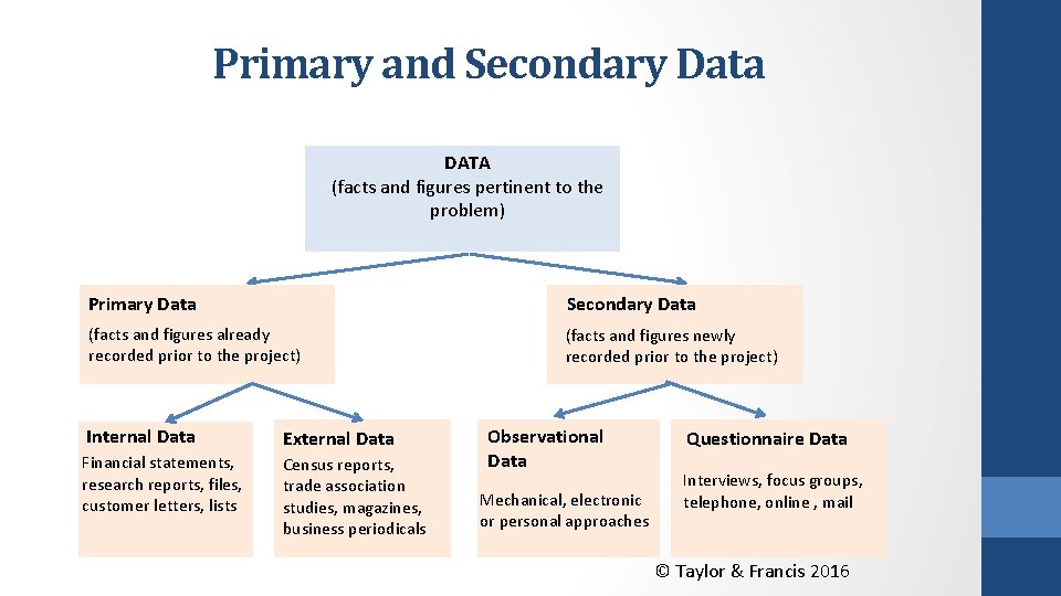 Primary and Secondary Data DATA (facts and figures pertinent to the problem) Primary Data