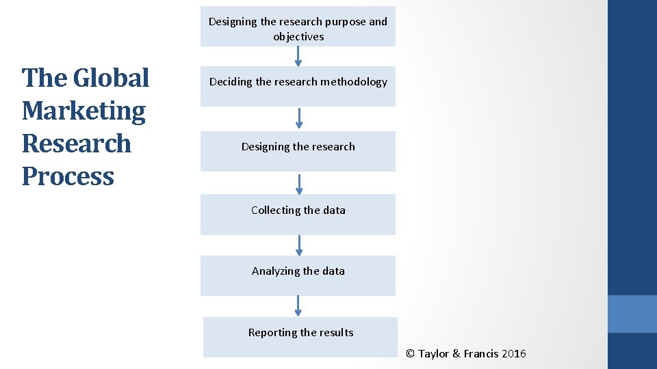 Designing the research purpose and objectives The Global Marketing Research Process Deciding the research
