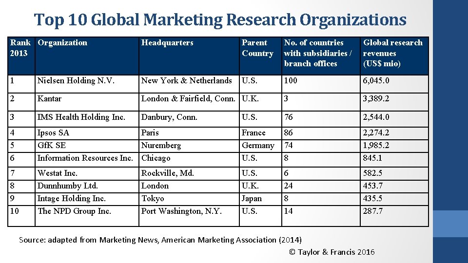 Top 10 Global Marketing Research Organizations Rank Organization 2013 Headquarters Parent Country No. of