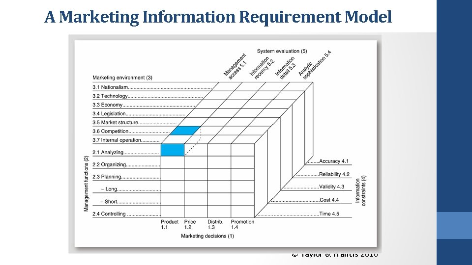 A Marketing Information Requirement Model © Taylor & Francis 2016 