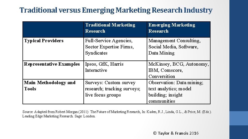 Traditional versus Emerging Marketing Research Industry Traditional Marketing Research Emerging Marketing Research Typical Providers