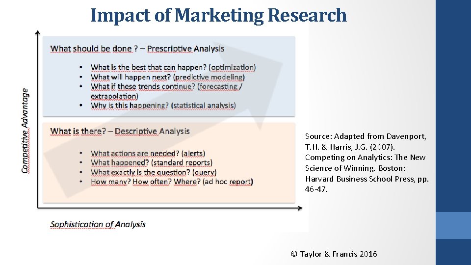 Impact of Marketing Research Source: Adapted from Davenport, T. H. & Harris, J. G.