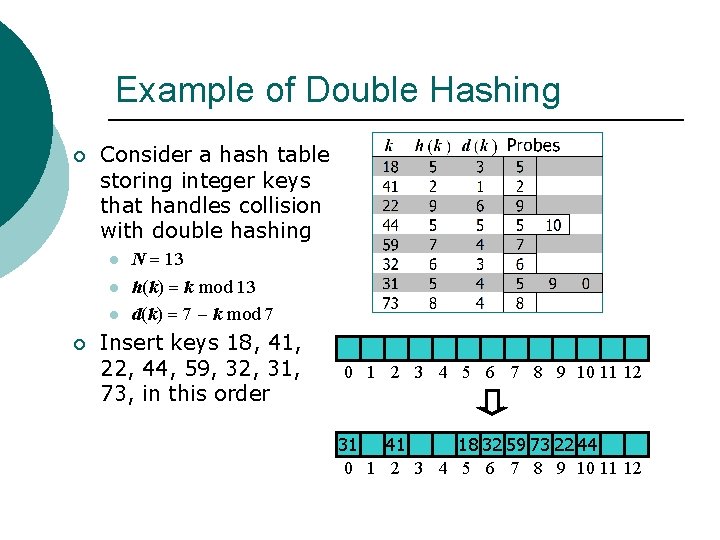 Example of Double Hashing ¡ Consider a hash table storing integer keys that handles Example of Double Hashing ¡ Consider a hash table storing integer keys that handles