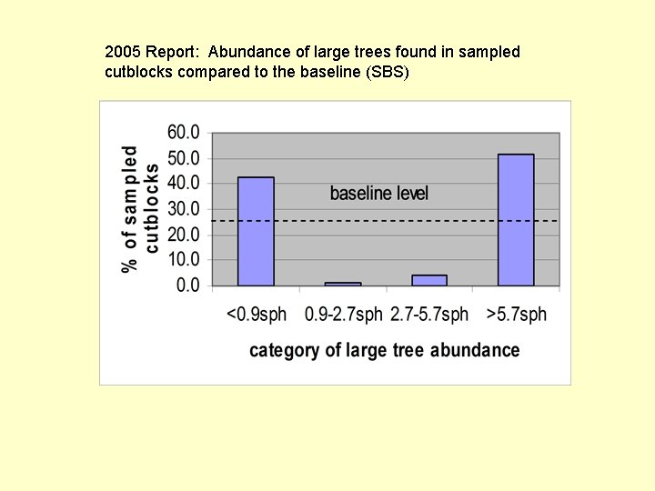 2005 Report: Abundance of large trees found in sampled cutblocks compared to the baseline