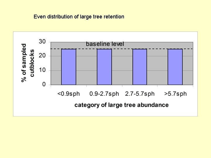 Even distribution of large tree retention 