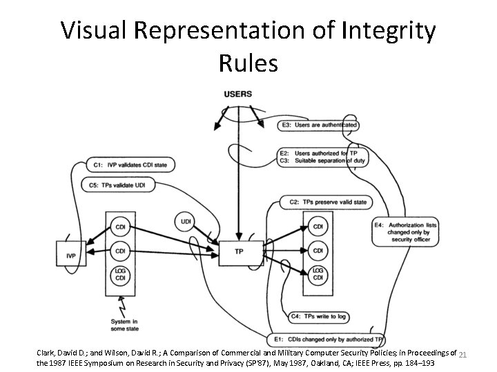 Visual Representation of Integrity Rules Clark, David D. ; and Wilson, David R. ;