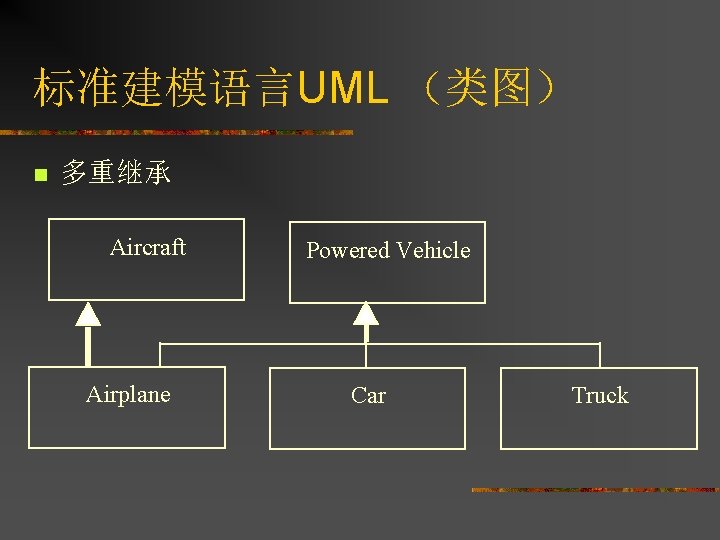 标准建模语言UML （类图） n 多重继承 Aircraft Airplane Powered Vehicle Car Truck 