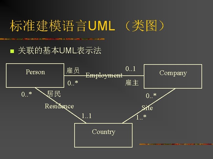 标准建模语言UML （类图） n 关联的基本UML表示法 雇员 Person 0. . * Employment 居民 0. . 1