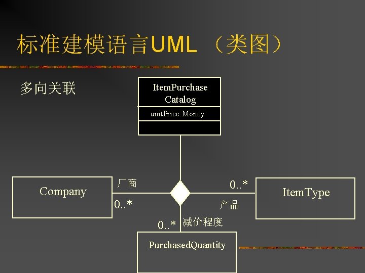 标准建模语言UML （类图） 多向关联 Item. Purchase Catalog unit. Price: Money Company 0. . * 厂商