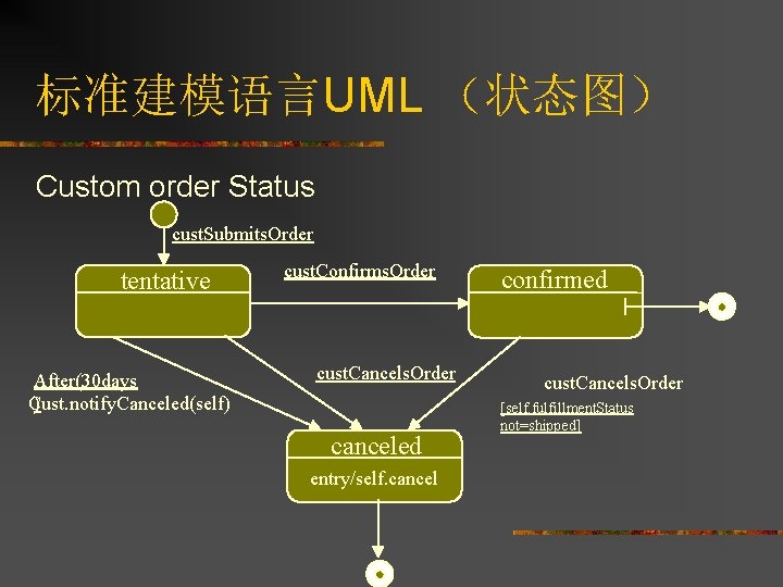 标准建模语言UML （状态图） Custom order Status cust. Submits. Order tentative After(30 days Cust. notify. Canceled(self)