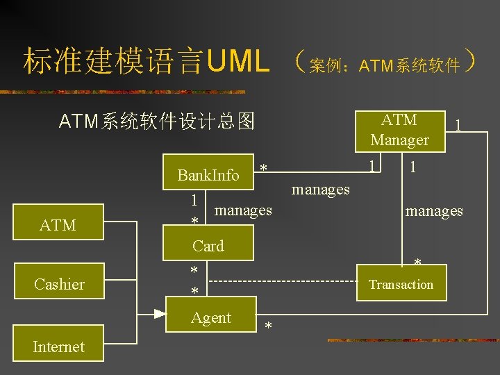 标准建模语言UML （案例：ATM系统软件） ATM系统软件设计总图 ATM Manager 1 * ATM Cashier Internet Bank. Info 1 manages