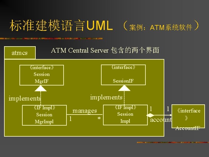 标准建模语言UML （案例：ATM系统软件） ATM Central Server 包含的两个界面 atmcs 《interface》 Session Mgr. IF Session. IF implements