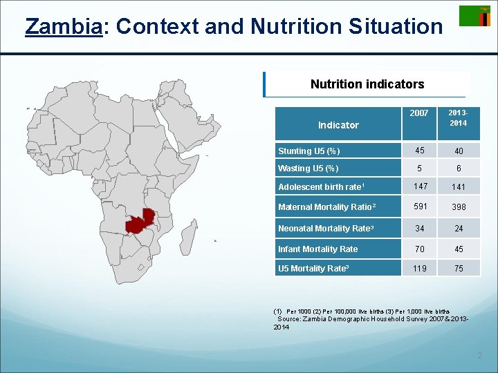 Zambia: Context and Nutrition Situation Nutrition indicators 2007 20132014 Stunting U 5 (%) 45