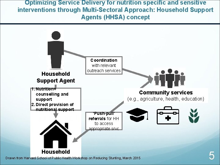 Optimizing Service Delivery for nutrition specific and sensitive interventions through Multi-Sectoral Approach: Household Support