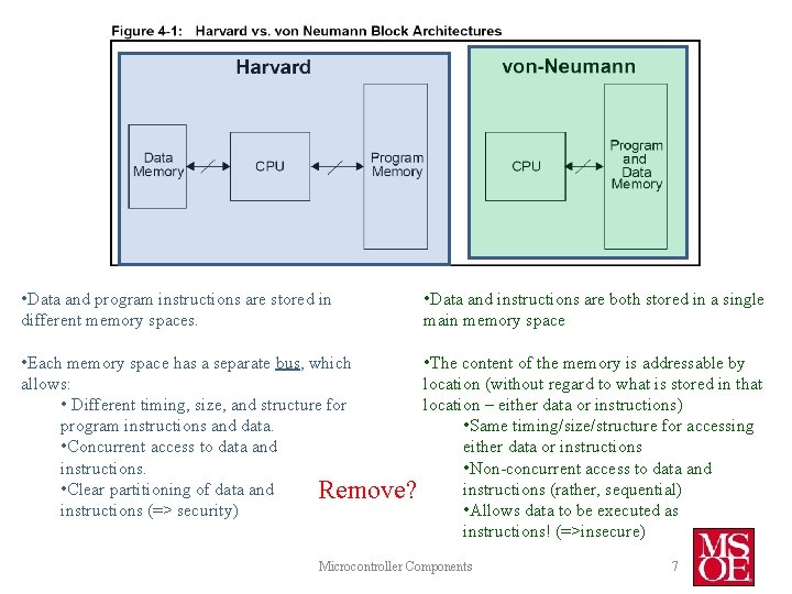 • Data and program instructions are stored in different memory spaces. • Data • Data and program instructions are stored in different memory spaces. • Data