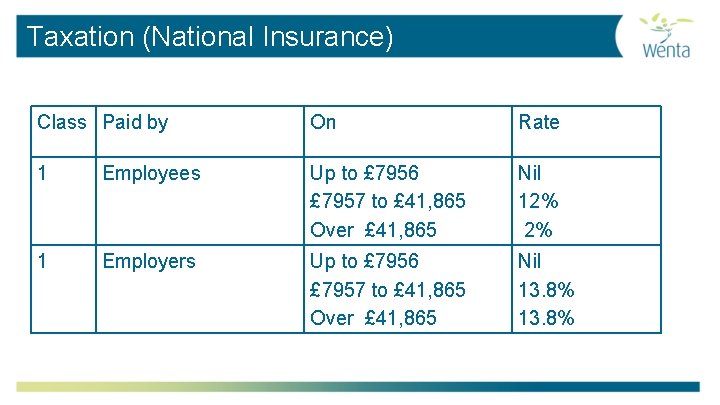 Taxation (National Insurance) Class Paid by On Rate 1 Employees Up to £ 7956