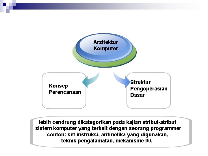 Arsitektur Komputer Konsep Perencanaan Struktur Pengoperasian Dasar lebih cendrung dikategorikan pada kajian atribut-atribut sistem